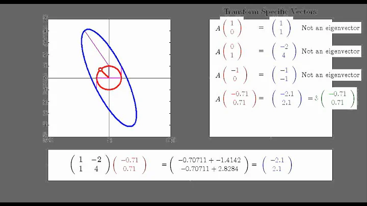 What is an Eigenvector? Eigenvalue?