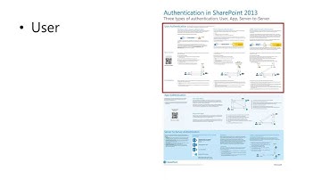 Authentication in SharePoint 2013 poster overview