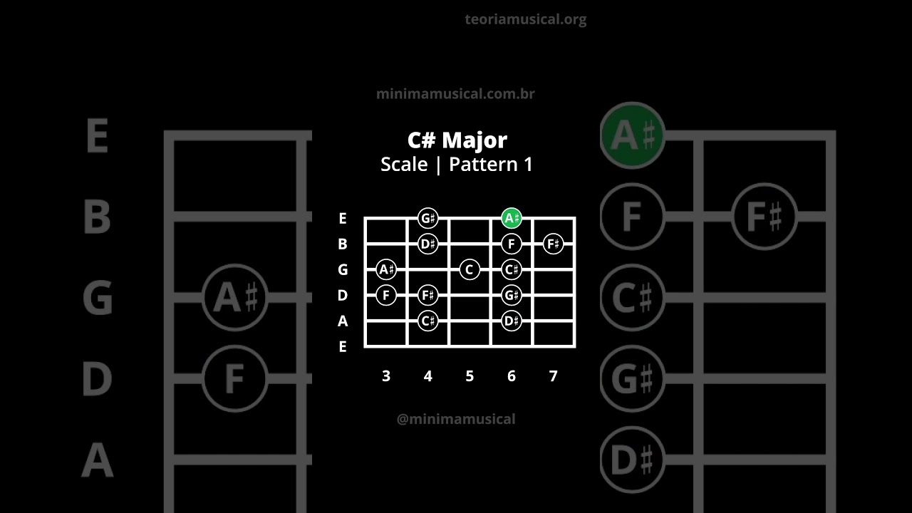 C# Major Scale | Pattern 1 (Guitar)