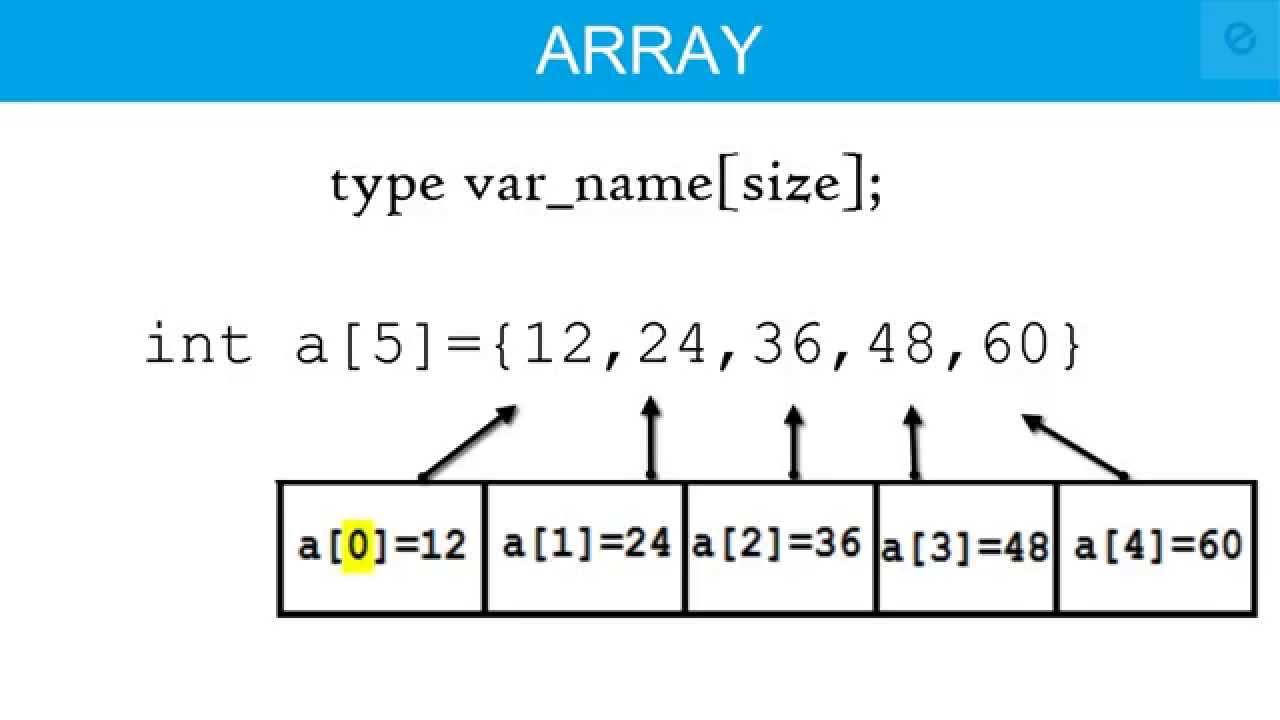 Arrays in c. Arrays in Programming. What is array in c++. In_array.