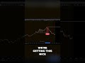 Shorting Strategy: Targeting $724.50 with Pullback Analysis #shorts
