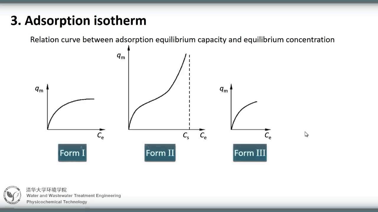 Adsorption Isotherms And Their Types YouTube