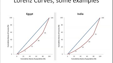 3770 CH05 06 Lorenz Curve Examples