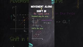 Movement along vs. Shift in the Supply Curve: What's the Difference?
