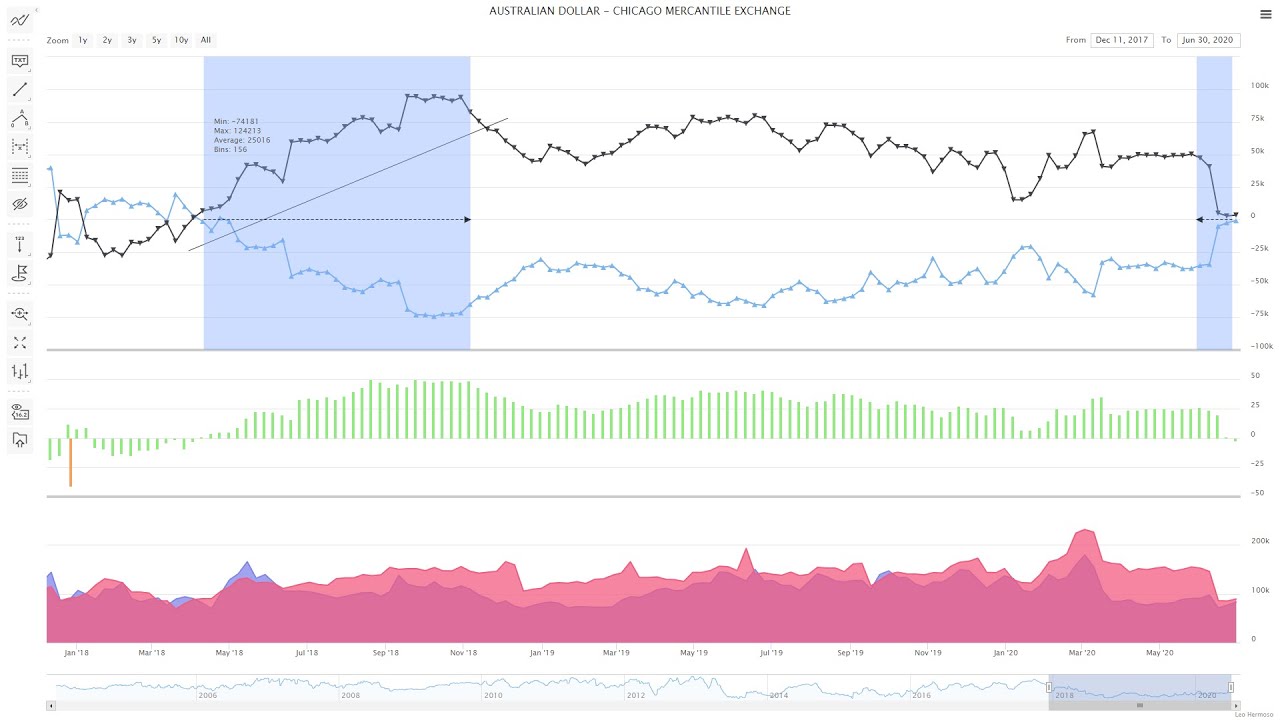 CFTC COT Report Forex Weekly Report 07072020 YouTube