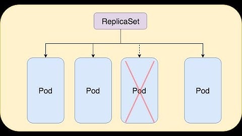 K8S 101 | Video - 5 What is ReplicaSet in K8S | Introduction to Kubernetes | By Jainish Shah