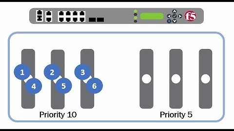 ##F5 LTM##BIG-IP##What is Priority Group Activation##Theory+Lab##Must Video to watch  for Interview