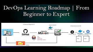 Complete DevOps Learning Roadmap | From Beginner to Expert