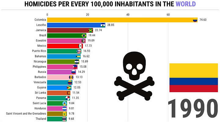 What are top 20 countries with highest murder eates