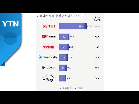하루 2시간 온라인 동영상 시청...OTT 이용 지속 전망 / YTN