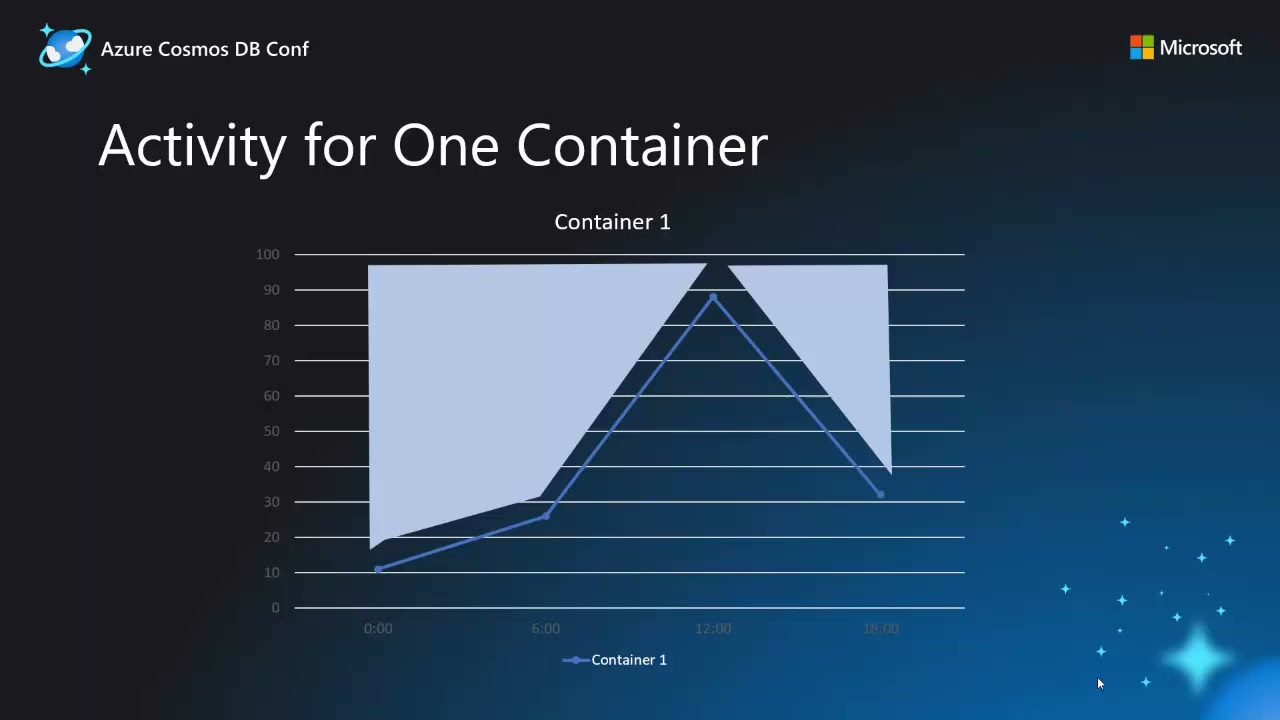 Optimizing Request Unit (Ru/S) Consumption In Azure Cosmos Db