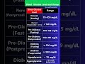 Blood Glucose Level and its Range #bloodglucose