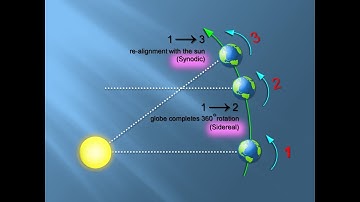 Sidereal versus Synodic | Astronomical Motions | Explained |