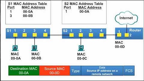 Sending a Frame to the Default Gateway