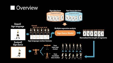 SIGGRAPH 2016 Poster - Automatic Dance Generation System Considering Sign Language Information