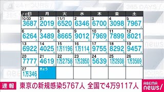 【速報】新型コロナ新規感染　東京都5767人　全国4万9117人　厚労省(2022年11月28日)