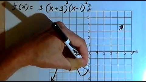 Graphing Polynomial Functions with Multiplicities 143-3.5.2.b