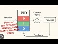 PID Loop configuration with HMI &Trends designing in S7-400 Simatic Manager winCC