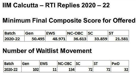 IIM Calcutta - RTI Cutoff(GEN/OBC/EWS/SC/ST) for interview shortlisting based on 2021-23#shorts#iimc
