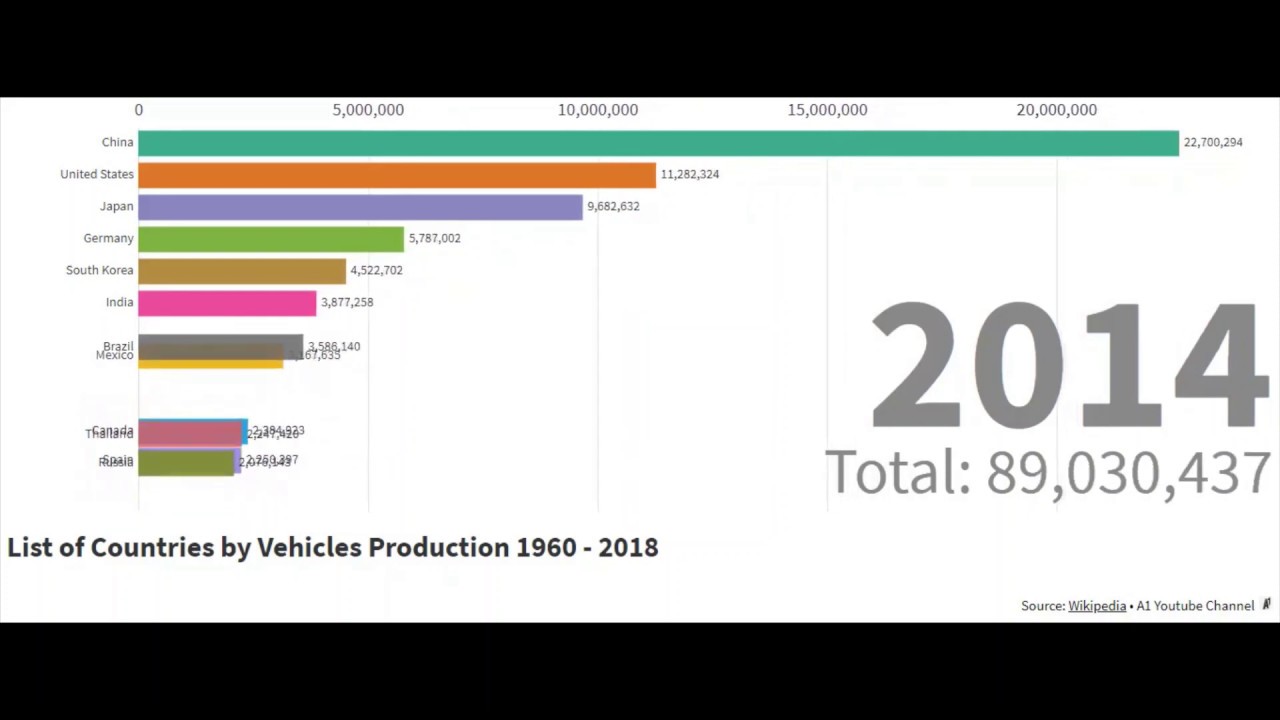 FOR CARS LOVERS "LIST OF COUNTRIES BY WEHICLES PRODUCTION FROM 1960 TO 2018"