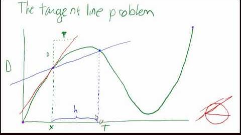 11.3 The Tangent Line Problem (intro)
