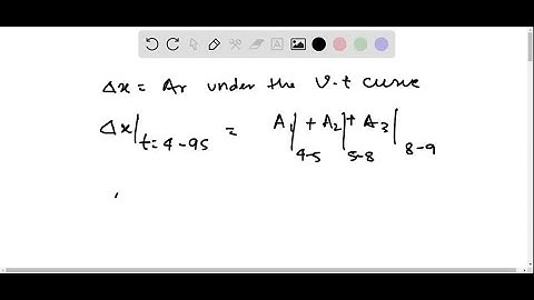 A car is moving along the x-axis and its velocity, vx, varies with time as shown in the figure. Wha…