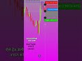 Liquidity grab trading strategy #shorts #trading #trader #strategy #liquidity  #crypto