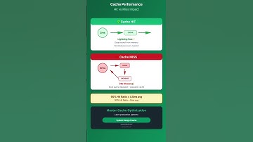System Design: Distributed Caching Topologies Visualized #systemdesign #interview