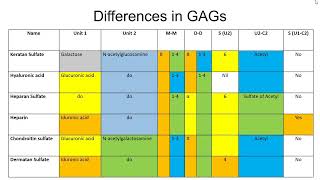 Tissue Biochemistry Extra Cellular Matrix, Proteoglycans, GAGs, Teeth & Bone DPT4 Lecture 1a