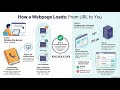 Web Protocols - Journey of a URL