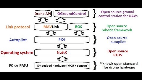 NuttX and PX4 – a synergy able to generate practical UAV’ applications  (#NuttX #NXPHoverGames #nxp)