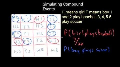 Simulating Compound Events