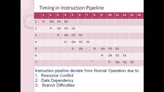 Instruction Pipeline