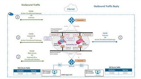 Check Point CloudGuard Gateway Traffic Flow in  Microsoft Azure Cloud