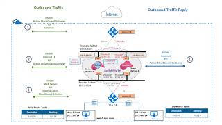 Check Point CloudGuard Gateway Traffic Flow in  Microsoft Azure Cloud