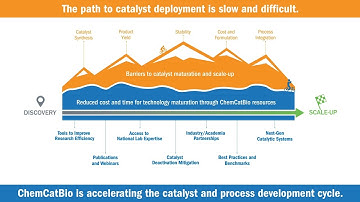 ChemCatBio Accelerates the Catalyst and Process Development Cycle