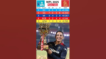 wpl 2025 points table live | wpl 2025 points table List   #Shorts