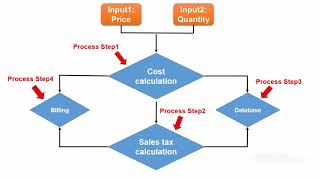 Introduction to 5 program steps of Arduino: tutorial 4