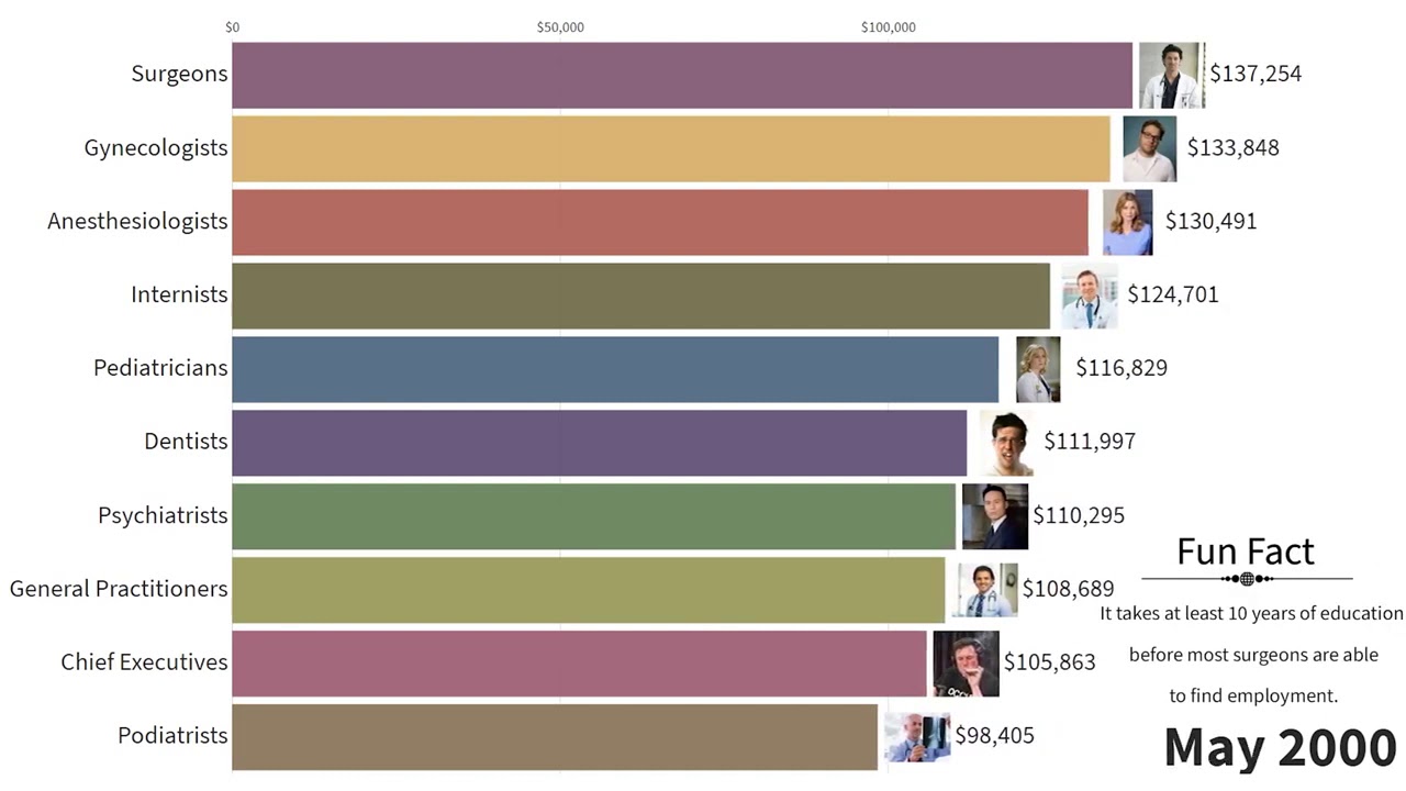 Highest Paying Job In The World 2000 2020 YouTube highest-paying-job-in-the-world-2000-2020-youtube