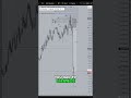5-Minute Signal: Bearish Bias Explained #shorts