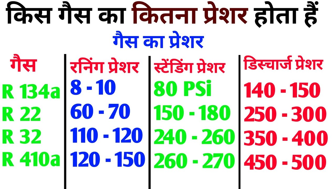 How much gas charging pressure Ac gas pressure chart किस गैस का