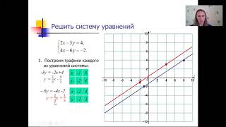 Графический метод решения системы линейных уравнений