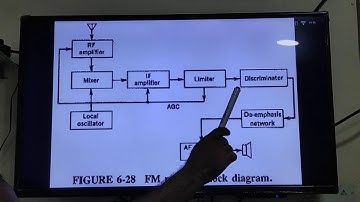 Block Diagram of F.M. Radio Receiver