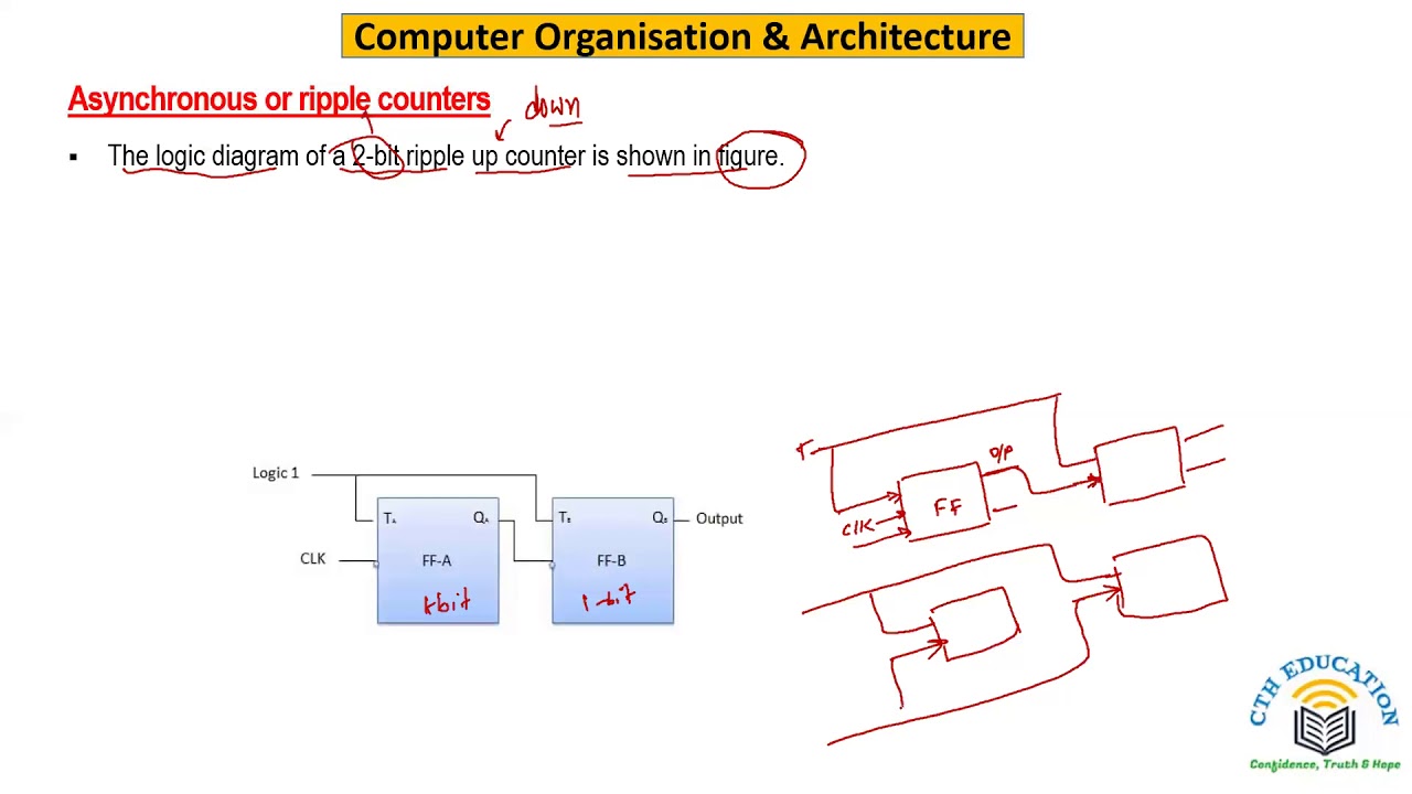 What is Counter? ll Asynchronous Counter ll Synchronous Counter - YouTube