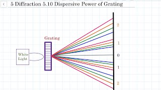 5 Diffraction 5.10 Dispersive Power of Grating #DispersivePowerGrating #DiffractionGrating Wealth