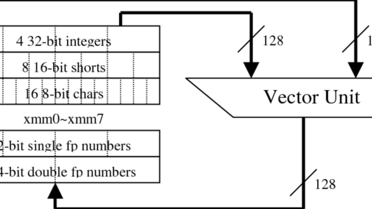 meshoptimizer: Optimizing vertex filters with SSE2 - YouTube