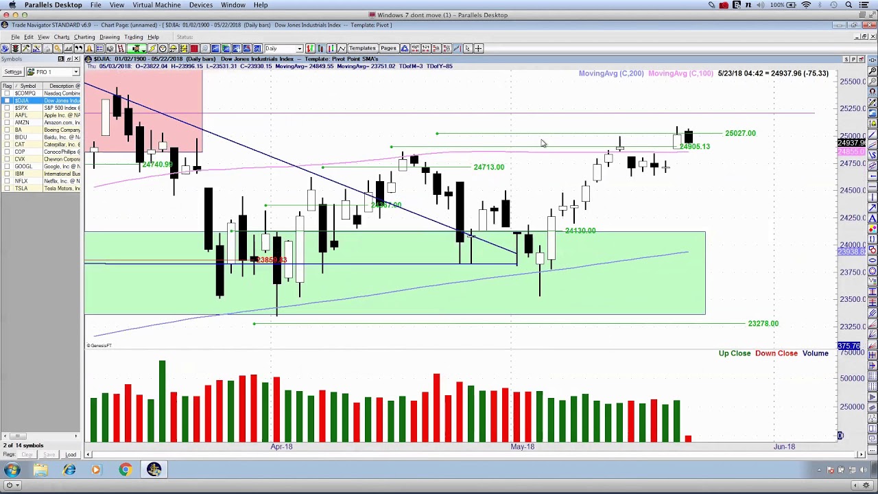 Dow Jones Chart Candlestick
