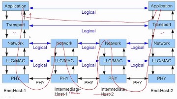 Transport Layer Overview Part--1