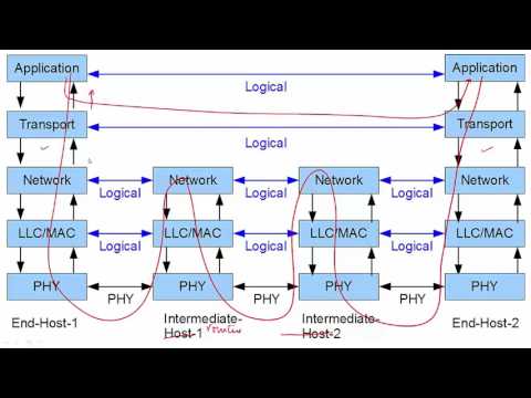 Transport Layer Overview