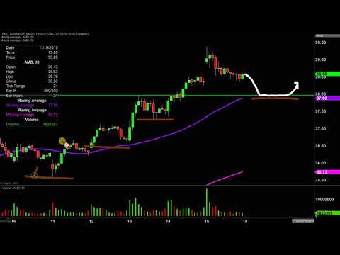 Amd Stock Chart Analysis